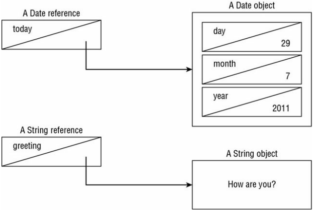 Chapter 2 Java Building Blocks