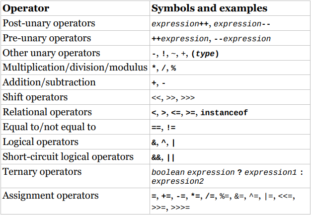 Chapter 3 Operators