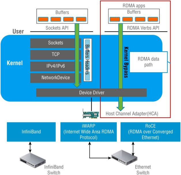 Vmware kernel. RDMA. Архитектура INFINIBAND. RDMA протокол. Поддержка протокола RDMA.