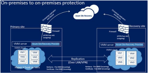 Chapter 8 Azure Site Recovery (ASR) - ExamSnap