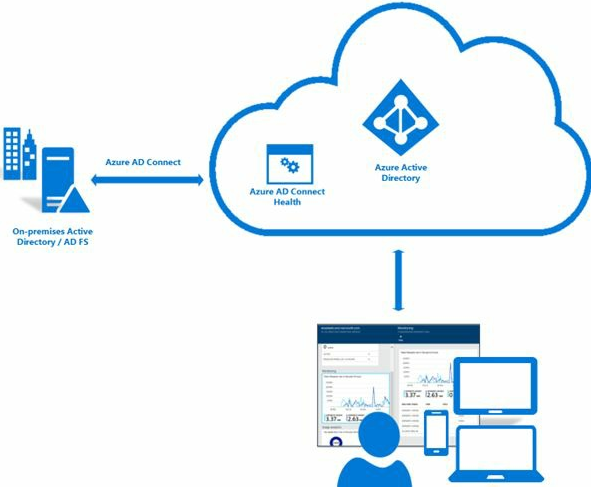 Chapter 10 Implementing Azure AD Hybrid Identities - ExamSnap