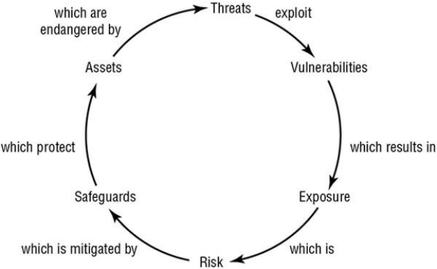 Chapter 2 Personnel Security And Risk Management Concepts