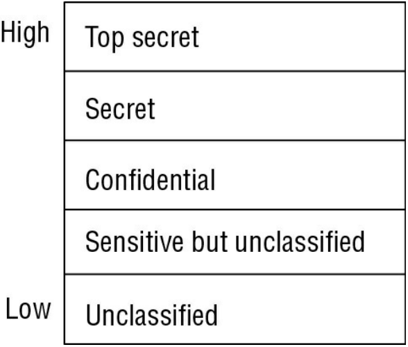 Chapter 1 Security Governance Through Principles And Policies