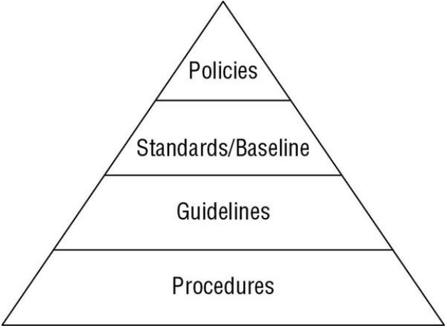 Chapter 1 Security Governance Through Principles And Policies